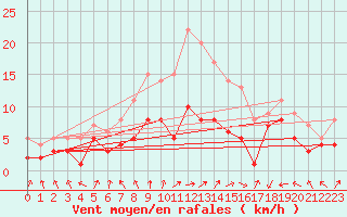 Courbe de la force du vent pour Osterfeld