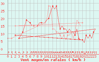 Courbe de la force du vent pour Bournemouth (UK)