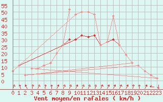 Courbe de la force du vent pour Eskdalemuir