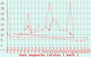 Courbe de la force du vent pour Kongsvinger