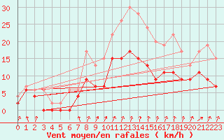 Courbe de la force du vent pour Colmar (68)