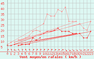 Courbe de la force du vent pour Lanvoc (29)