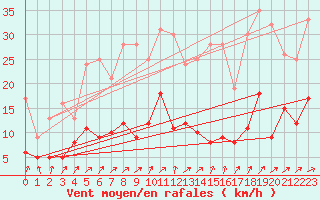 Courbe de la force du vent pour Alfeld