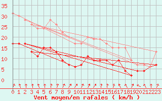 Courbe de la force du vent pour Villacoublay (78)