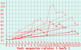 Courbe de la force du vent pour Dinard (35)