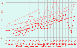 Courbe de la force du vent pour Feuchtwangen-Heilbronn