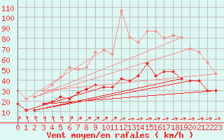 Courbe de la force du vent pour Lannion (22)