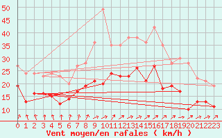 Courbe de la force du vent pour Neu Ulrichstein