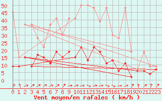 Courbe de la force du vent pour Ble - Binningen (Sw)