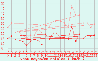 Courbe de la force du vent pour Tarbes (65)