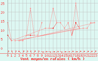 Courbe de la force du vent pour Rekdal