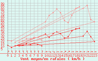 Courbe de la force du vent pour Muenchen-Stadt