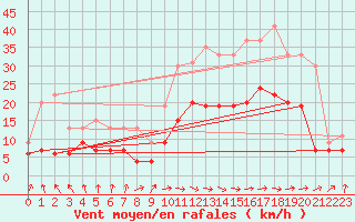 Courbe de la force du vent pour Abbeville (80)