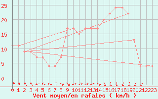 Courbe de la force du vent pour Trapani / Birgi