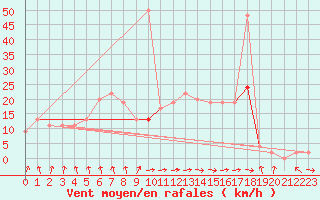 Courbe de la force du vent pour Trawscoed