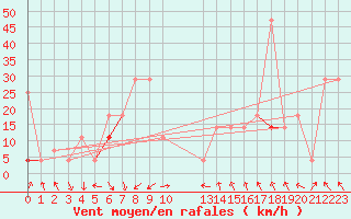 Courbe de la force du vent pour Byglandsfjord-Solbakken