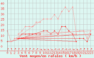 Courbe de la force du vent pour De Bilt (PB)