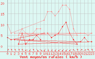 Courbe de la force du vent pour Leutkirch-Herlazhofen