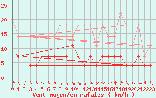 Courbe de la force du vent pour Kempten