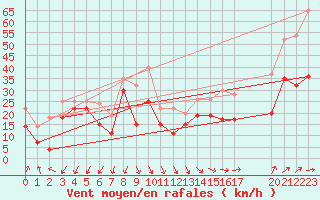 Courbe de la force du vent pour Zeebrugge