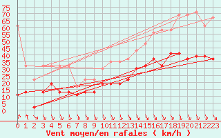 Courbe de la force du vent pour Piz Martegnas