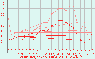 Courbe de la force du vent pour Valbella