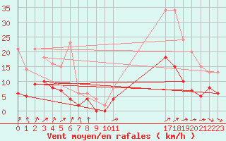 Courbe de la force du vent pour Vannes-Sn (56)