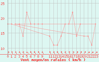 Courbe de la force du vent pour Idre