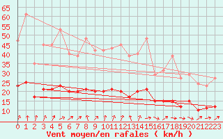 Courbe de la force du vent pour Coulommes-et-Marqueny (08)