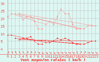 Courbe de la force du vent pour Cernay-la-Ville (78)
