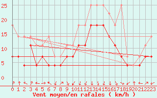 Courbe de la force du vent pour Lahr (All)