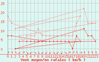 Courbe de la force du vent pour Ocna Sugatag