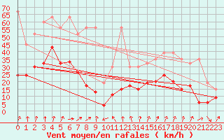 Courbe de la force du vent pour Oberriet / Kriessern