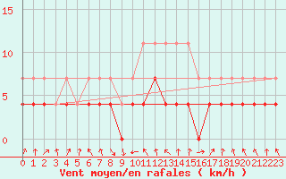 Courbe de la force du vent pour Stryn