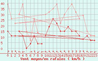 Courbe de la force du vent pour Orange (84)