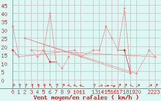 Courbe de la force du vent pour Alta Lufthavn