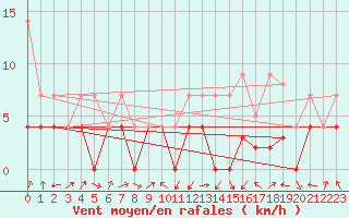 Courbe de la force du vent pour Valle