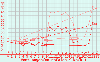 Courbe de la force du vent pour Calvi (2B)