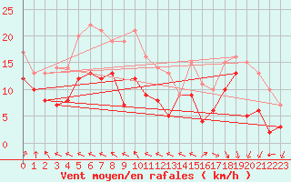 Courbe de la force du vent pour Pointe Saint-Mathieu (29)