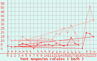 Courbe de la force du vent pour Auch (32)