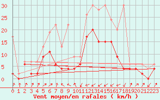 Courbe de la force du vent pour Boltigen