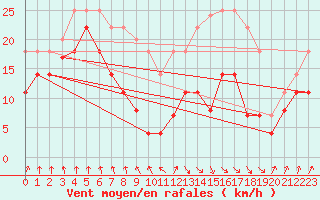 Courbe de la force du vent pour Pajares - Valgrande