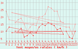Courbe de la force du vent pour Le Bourget (93)