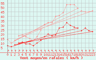 Courbe de la force du vent pour Lanvoc (29)