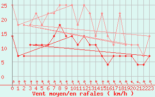 Courbe de la force du vent pour Meiningen