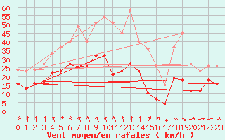 Courbe de la force du vent pour Laval (53)