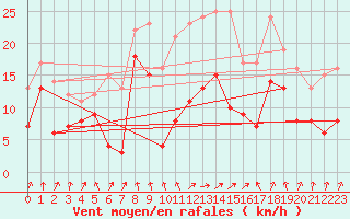 Courbe de la force du vent pour Calvi (2B)