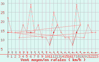 Courbe de la force du vent pour Kvitfjell