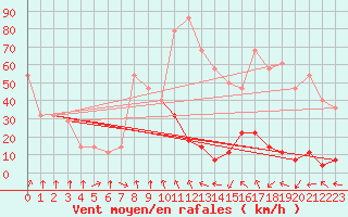 Courbe de la force du vent pour Ineu Mountain