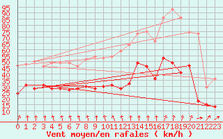 Courbe de la force du vent pour Lyon - Saint-Exupry (69)
